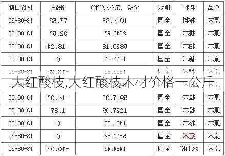 大红酸枝,大红酸枝木材价格一公斤-第2张图片-求稳装修网