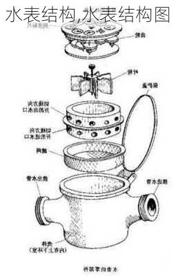 水表结构,水表结构图