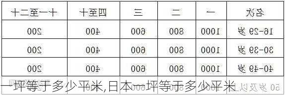 一坪等于多少平米,日本一坪等于多少平米-第3张图片-求稳装修网