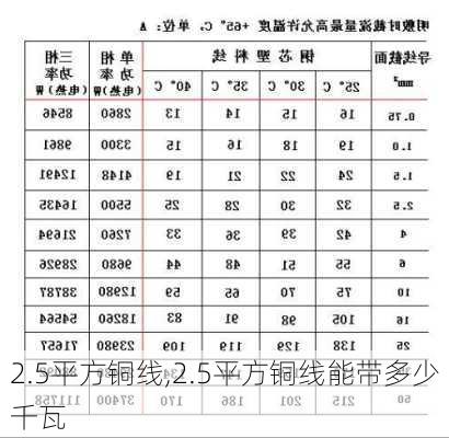 2.5平方铜线,2.5平方铜线能带多少千瓦-第2张图片-求稳装修网