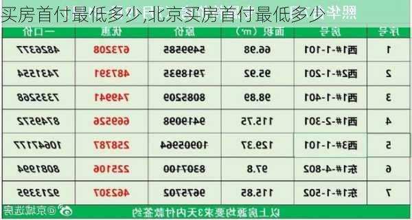 买房首付最低多少,北京买房首付最低多少-第1张图片-求稳装修网