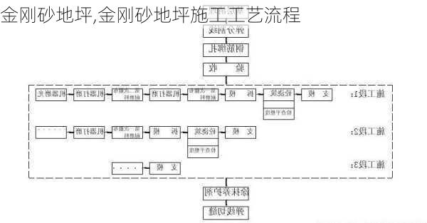 金刚砂地坪,金刚砂地坪施工工艺流程