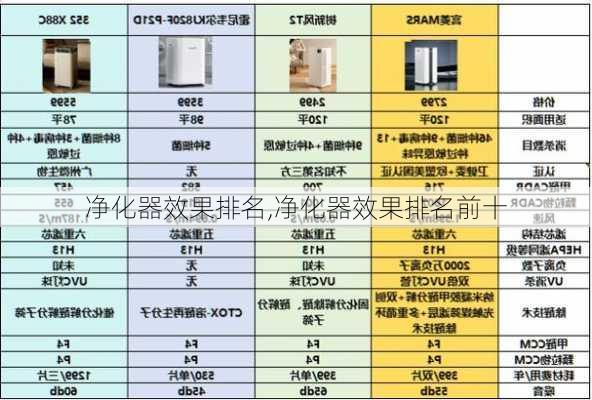 净化器效果排名,净化器效果排名前十