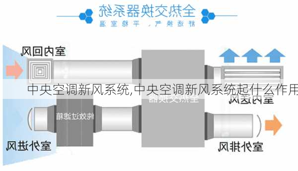 中央空调新风系统,中央空调新风系统起什么作用