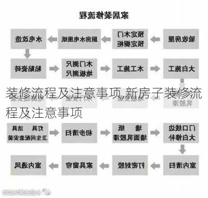 装修流程及注意事项,新房子装修流程及注意事项