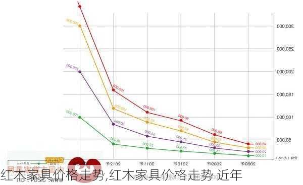 红木家具价格走势,红木家具价格走势 近年