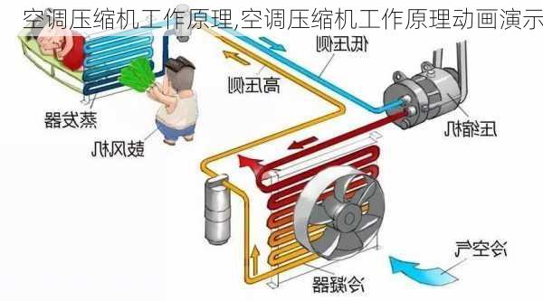 空调压缩机工作原理,空调压缩机工作原理动画演示-第2张图片-求稳装修网