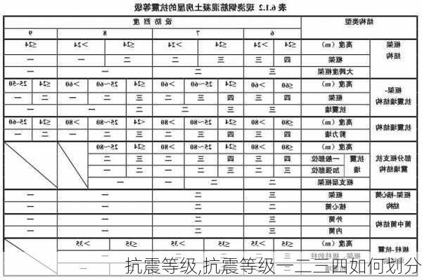 抗震等级,抗震等级一二三四如何划分